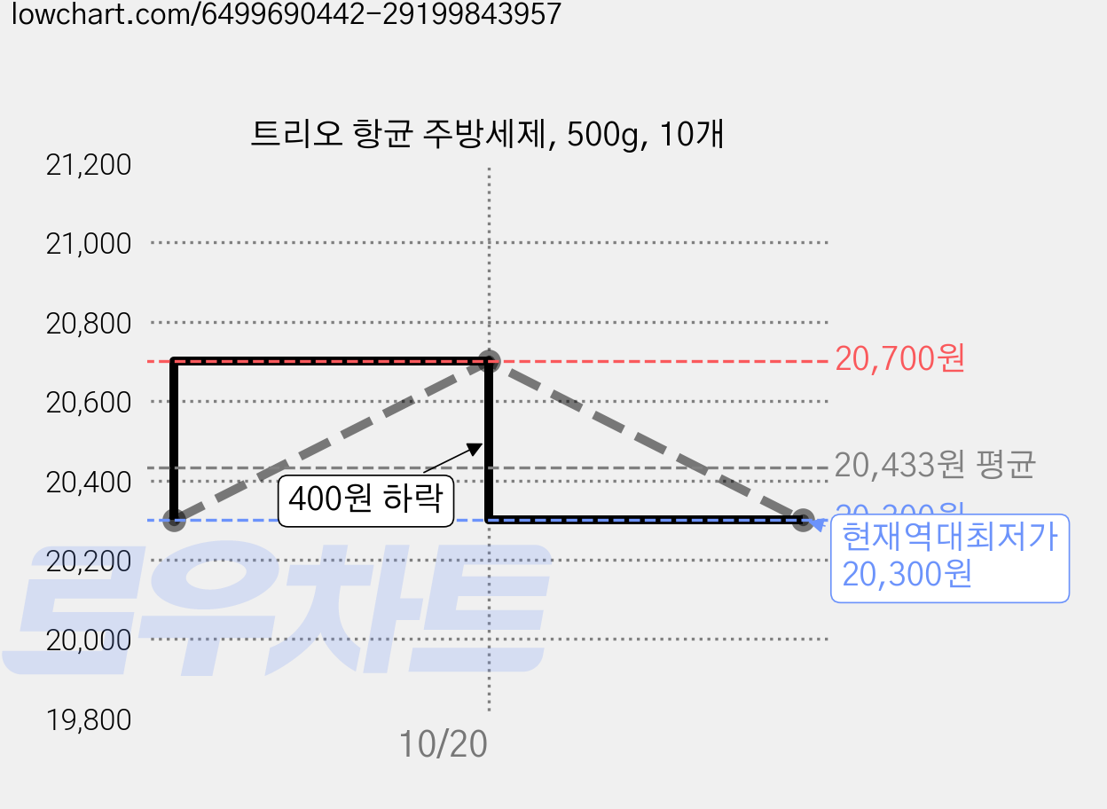 트리오 항균 주방세제, 500g, 10개 가격 변동 차트, 현재가 20,300원, 역대최저가
