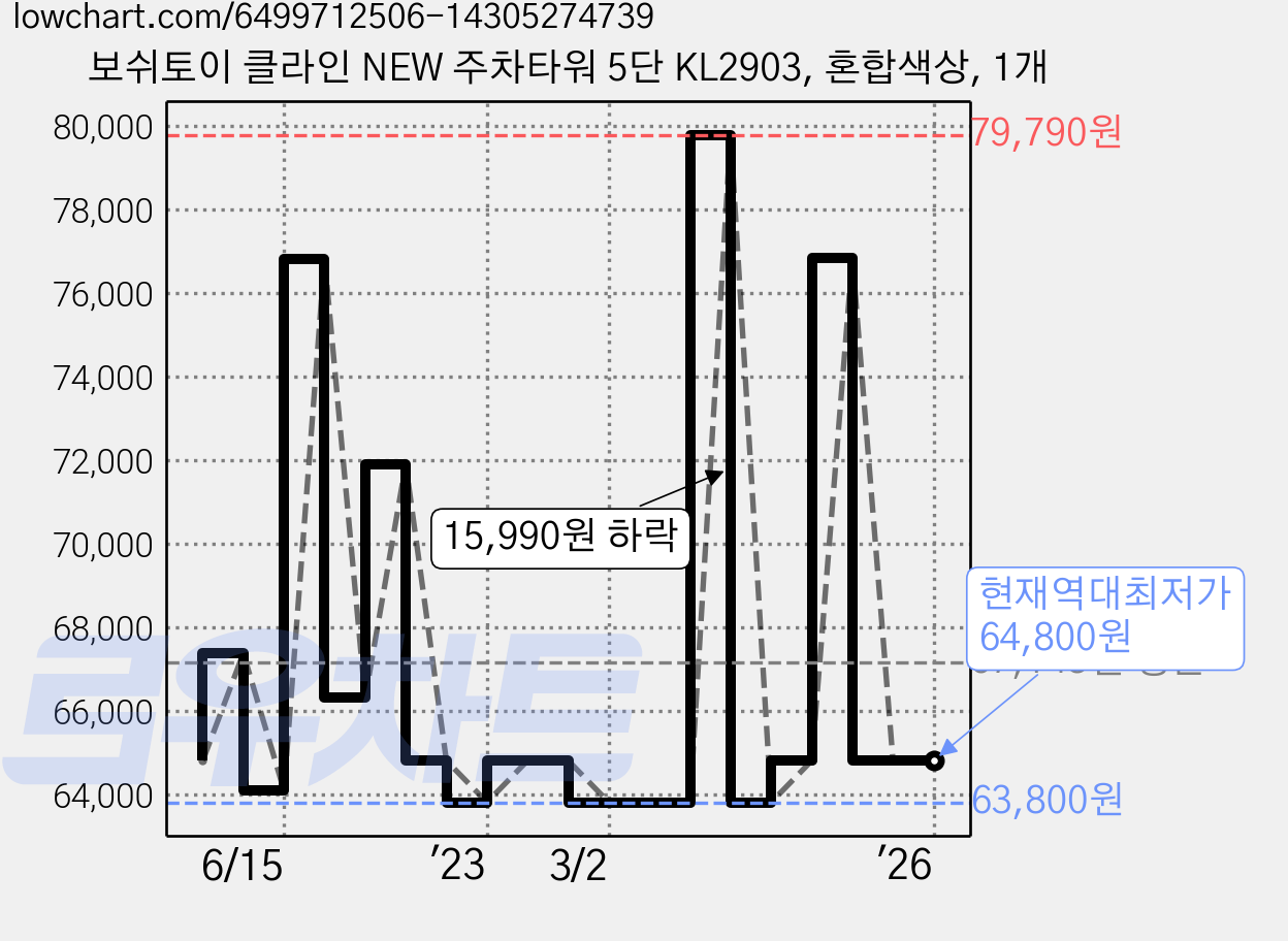 보쉬토이 클라인 NEW 주차타워 5단 KL2903, 혼합색상, 1개 가격 변동 차트, 현재가 64,800원, 역대최저가