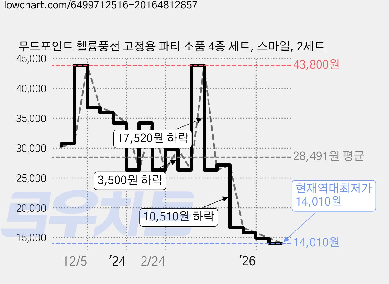 무드포인트 헬륨풍선 고정용 파티 소품 4종 세트, 스마일, 2세트 가격 변동 차트, 현재가 14,010원, 역대최저가