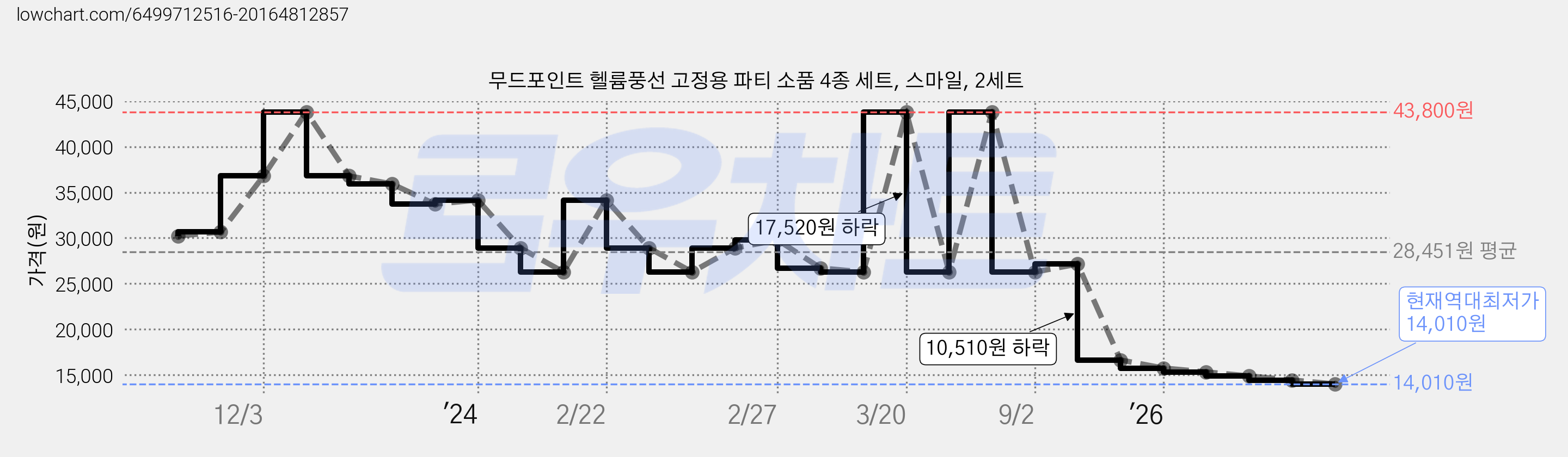 무드포인트 헬륨풍선 고정용 파티 소품 4종 세트, 스마일, 2세트 가격 변동 차트, 현재가 14,010원, 역대최저가