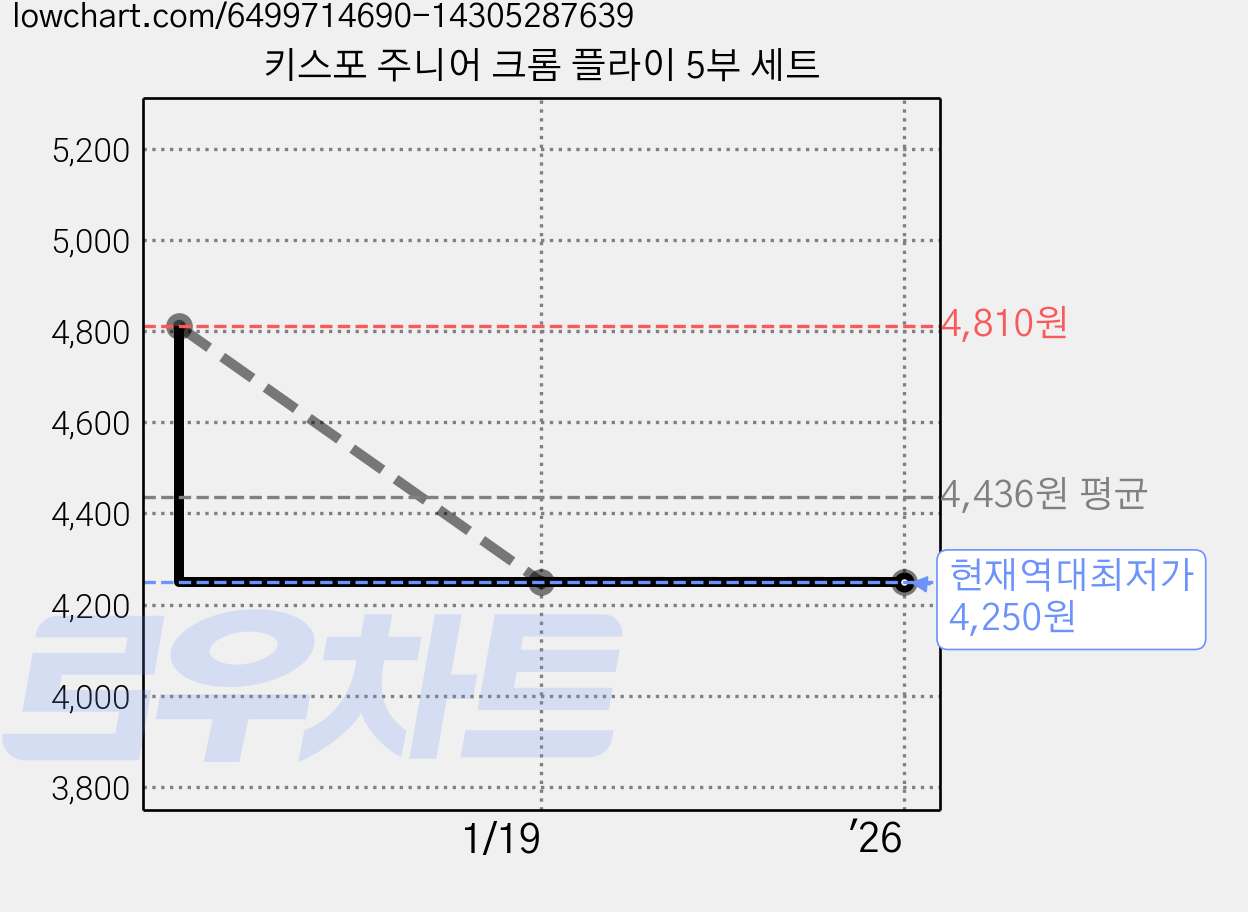 키스포 주니어 크롬 플라이 5부 세트 가격 변동 차트, 현재가 4,250원, 역대최저가