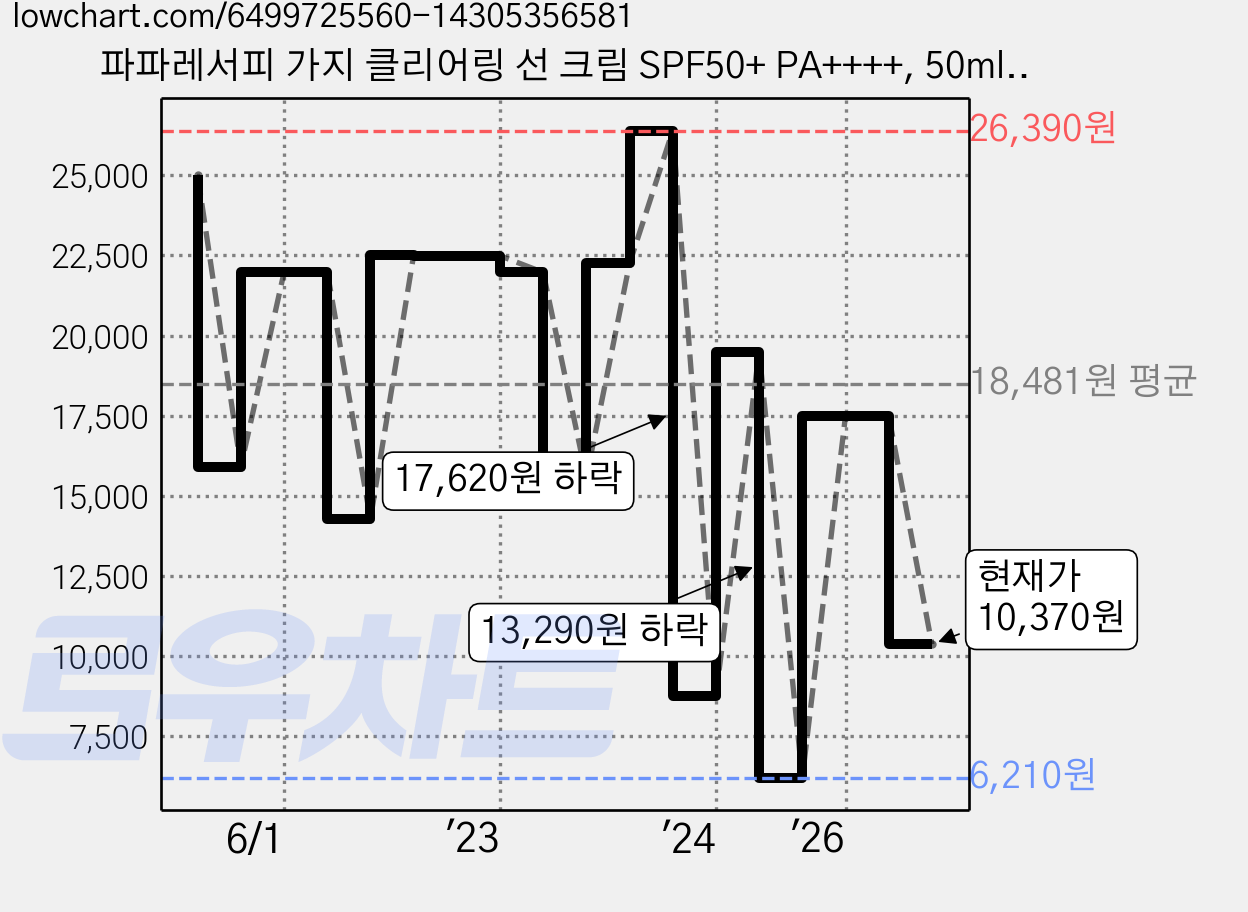 파파레서피 가지 클리어링 선 크림 SPF50+ PA++++, 50ml, 1개 가격 변동 차트, 현재가 10,370원, 관측 최저가 6,210원