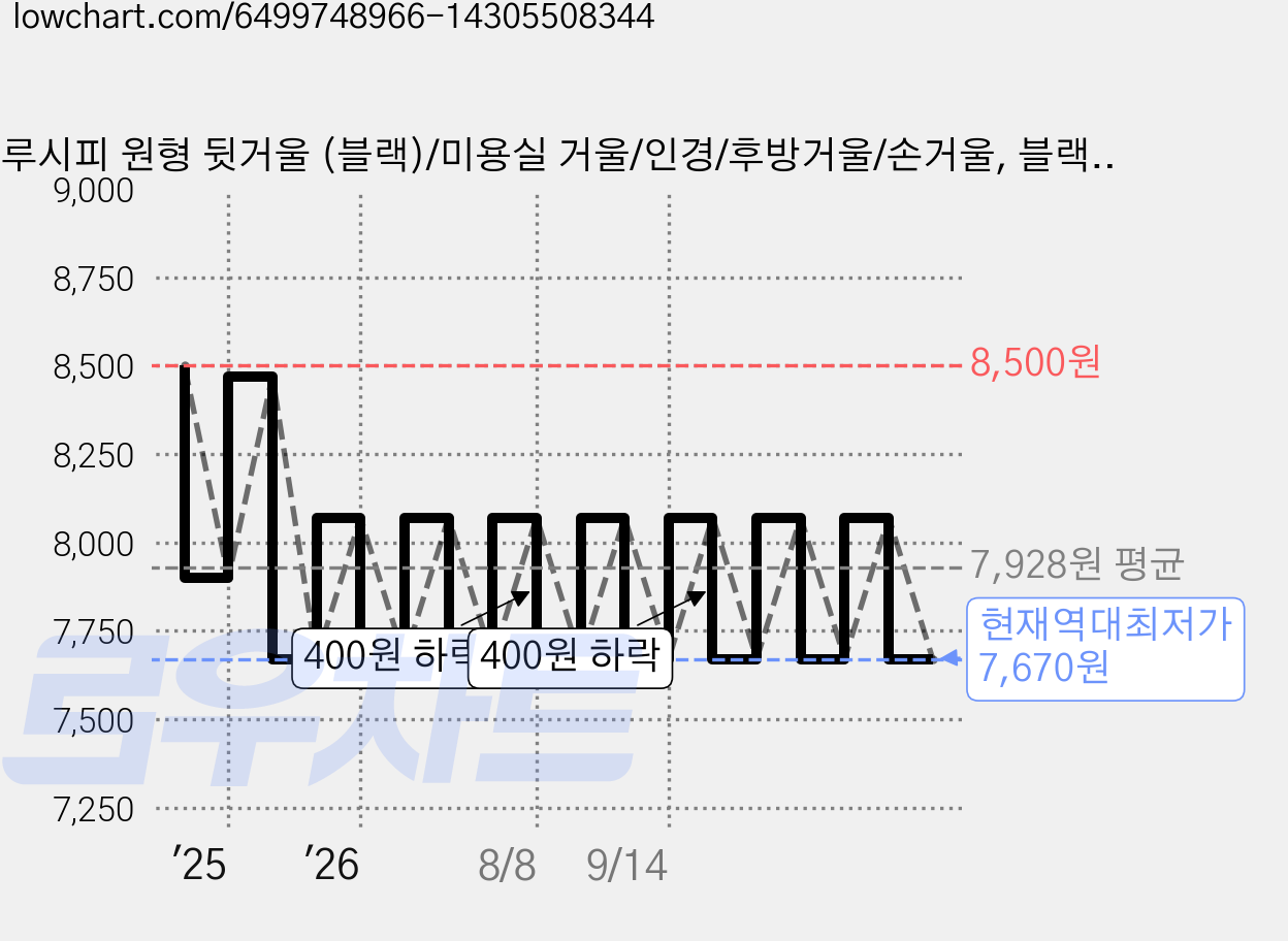 루시피 원형 뒷거울 (블랙)/미용실 거울/인경/후방거울/손거울, 블랙, 1개 가격 변동 차트, 현재가 7,670원, 역대최저가