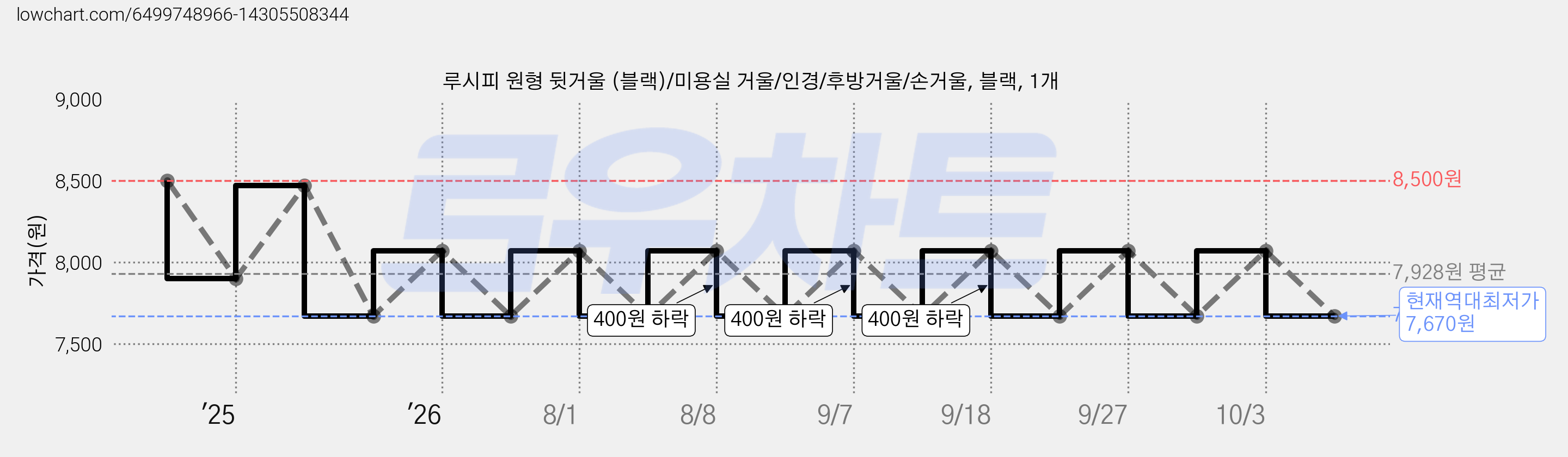 루시피 원형 뒷거울 (블랙)/미용실 거울/인경/후방거울/손거울, 블랙, 1개 가격 변동 차트, 현재가 7,670원, 역대최저가