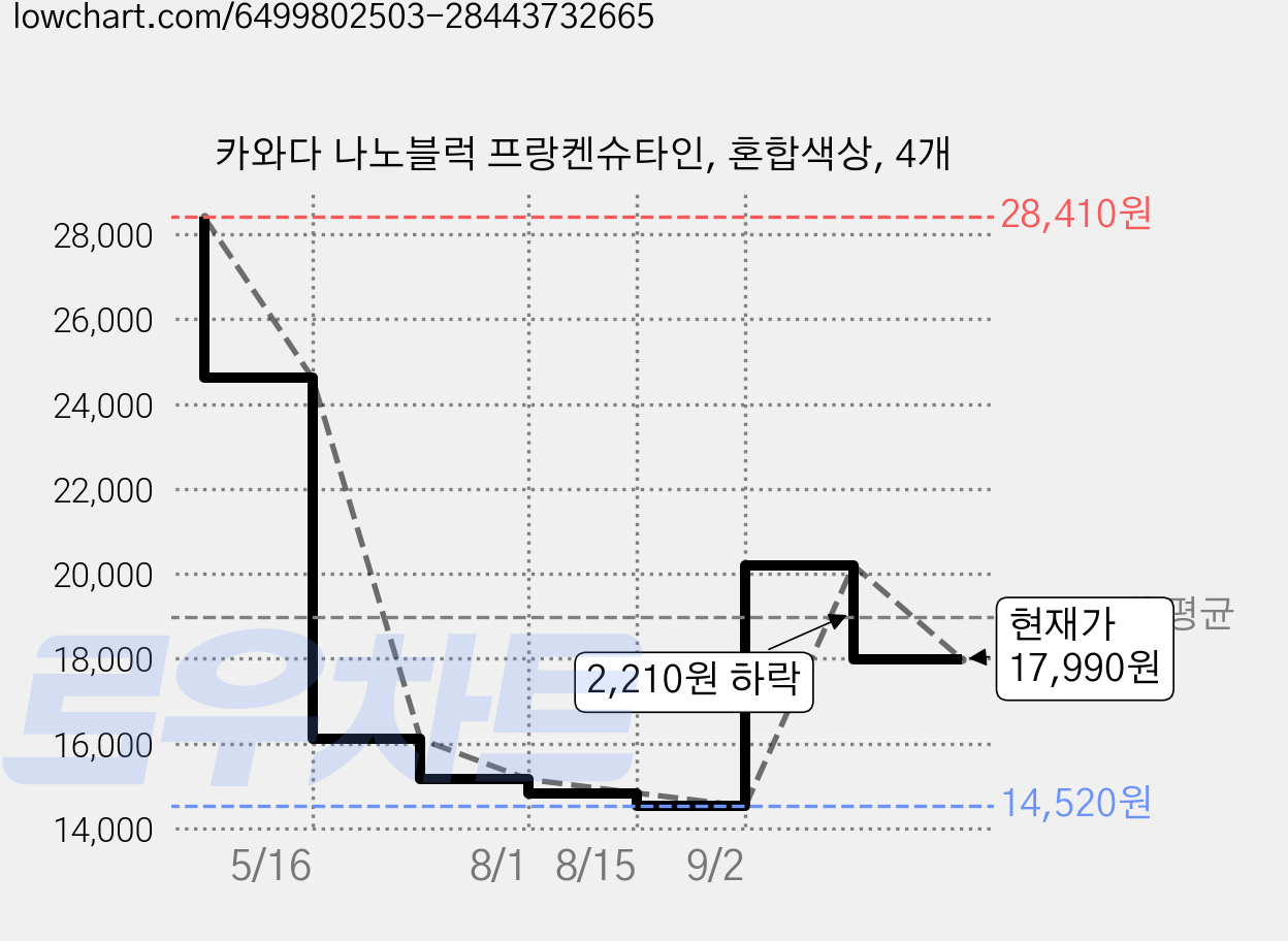 카와다 나노블럭 프랑켄슈타인, 혼합색상, 4개 가격 변동 차트, 현재가 17,990원, 관측 최저가 14,520원