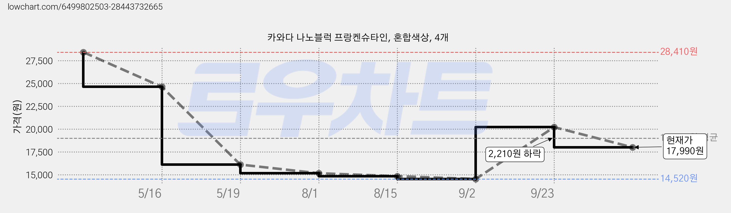 카와다 나노블럭 프랑켄슈타인, 혼합색상, 4개 가격 변동 차트, 현재가 17,990원, 관측 최저가 14,520원