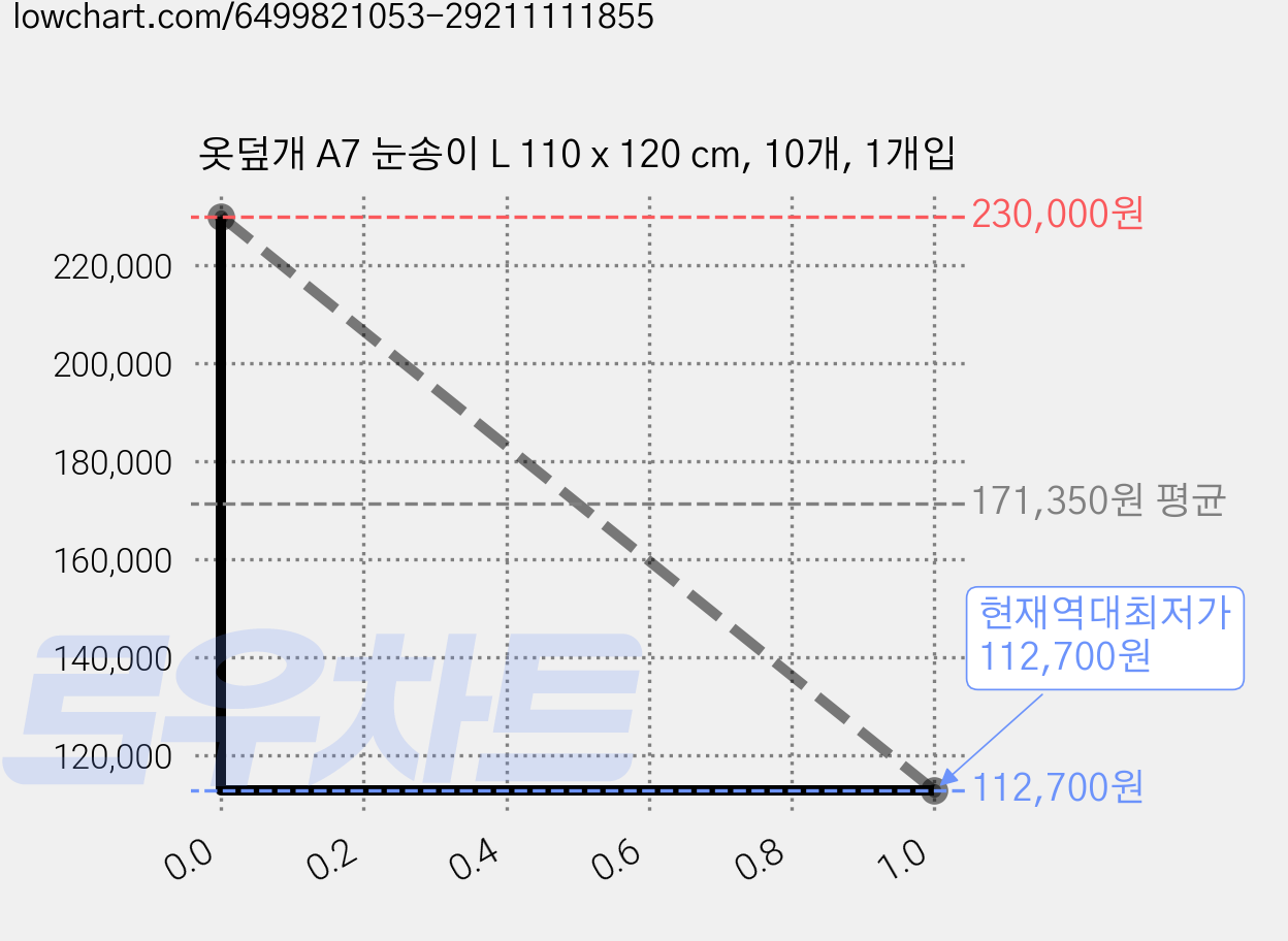 옷덮개 A7 눈송이 L 110 x 120 cm, 10개, 1개입 가격 변동 차트, 현재가 112,700원, 역대최저가