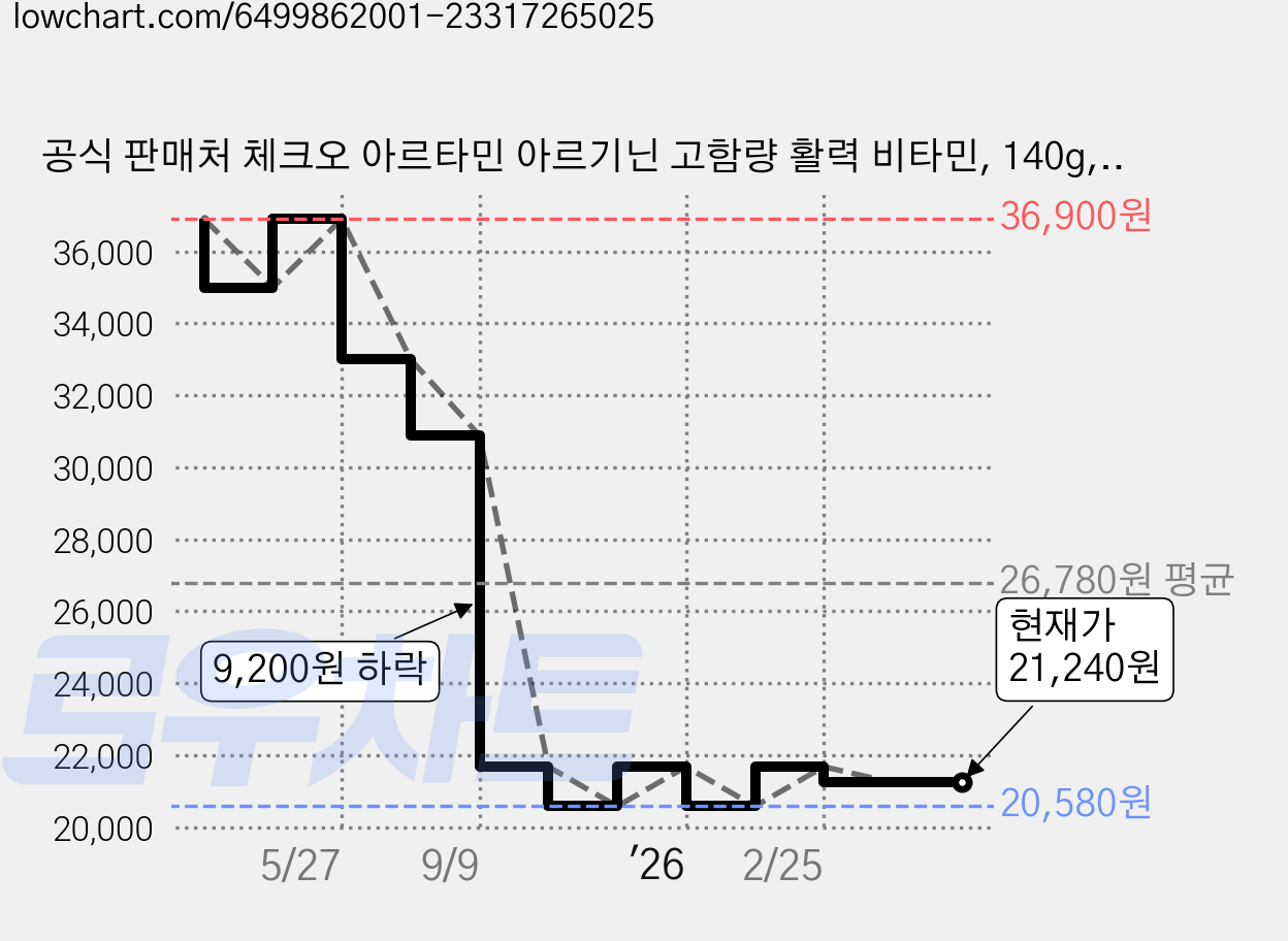 공식 판매처 체크오 아르타민 아르기닌 고함량 활력 비타민, 140g, 1개 가격 변동 차트, 현재가 21,240원, 관측 최저가 20,580원