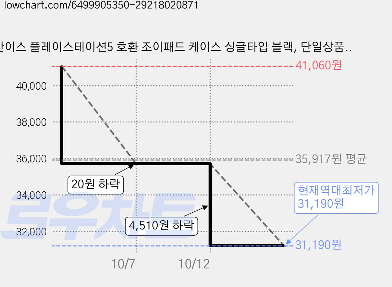 안이스 플레이스테이션5 호환 조이패드 케이스 싱글타입 블랙, 단일상품(블랙), 2개 가격 변동 차트, 현재가 31,190원, 역대최저가