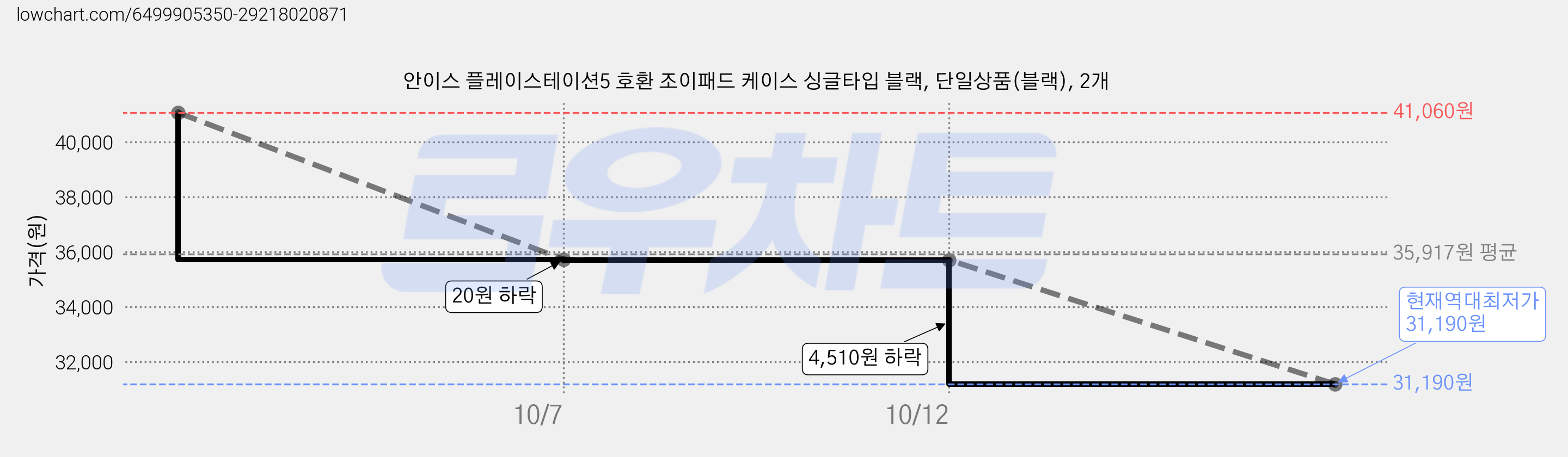 안이스 플레이스테이션5 호환 조이패드 케이스 싱글타입 블랙, 단일상품(블랙), 2개 가격 변동 차트, 현재가 31,190원, 역대최저가
