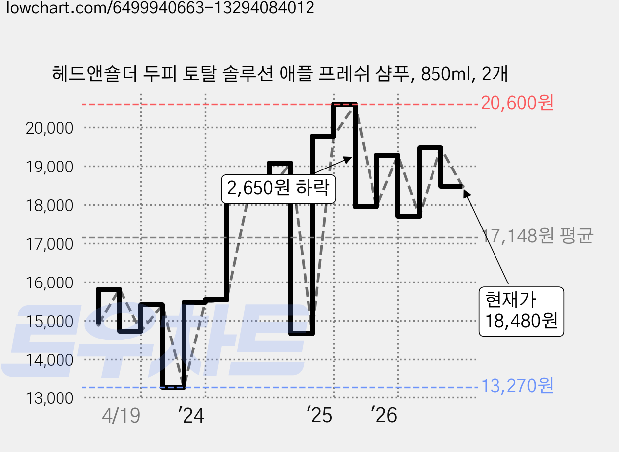 헤드앤숄더 두피 토탈 솔루션 애플 프레쉬 샴푸, 850ml, 2개 가격 변동 차트, 현재가 18,480원, 관측 최저가 13,180원