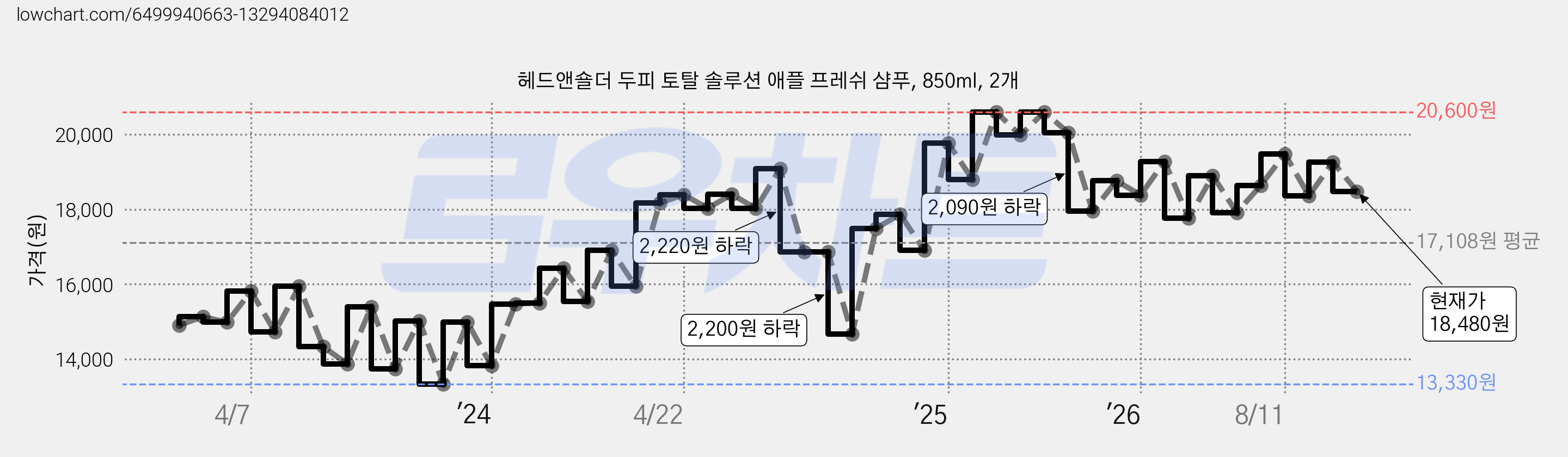 헤드앤숄더 두피 토탈 솔루션 애플 프레쉬 샴푸, 850ml, 2개 가격 변동 차트, 현재가 18,480원, 관측 최저가 13,180원
