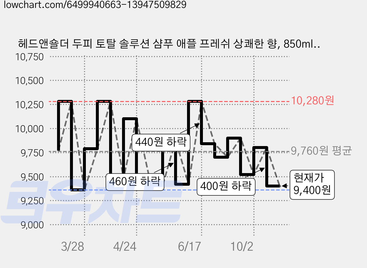 헤드앤숄더 두피 토탈 솔루션 샴푸 애플 프레쉬 상쾌한 향, 850ml, 1개 가격 변동 차트, 현재가 9,400원, 관측 최저가 9,200원