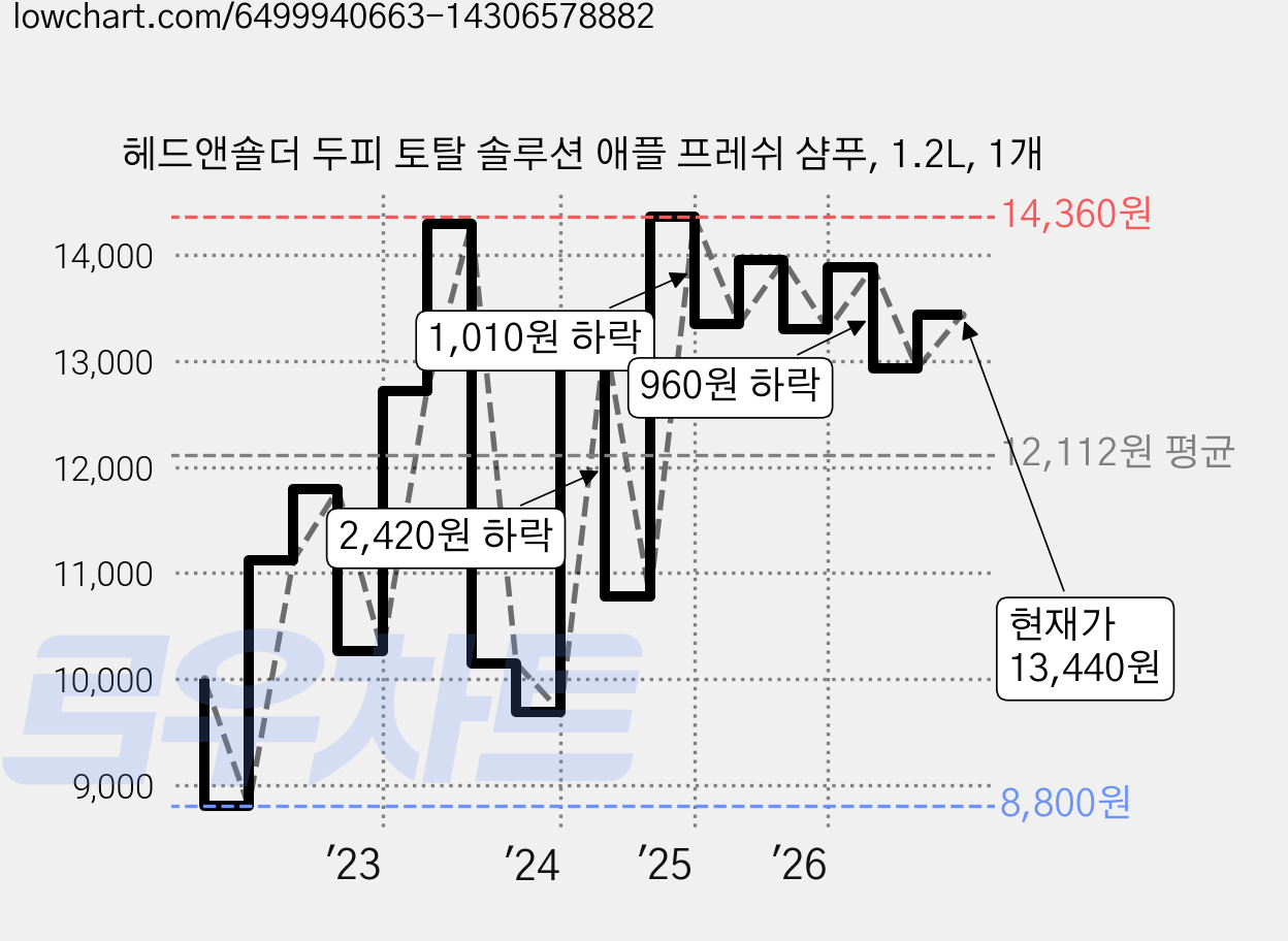헤드앤숄더 두피 토탈 솔루션 애플 프레쉬 샴푸, 1.2L, 1개 가격 변동 차트, 현재가 13,440원, 관측 최저가 8,800원