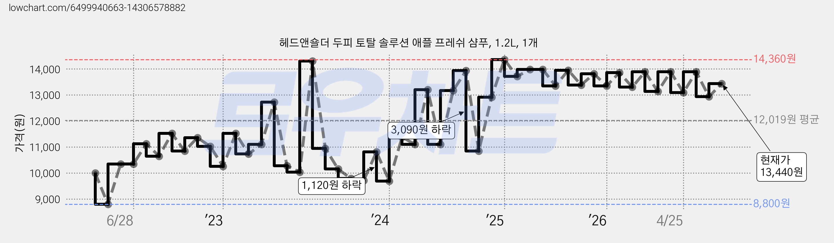 헤드앤숄더 두피 토탈 솔루션 애플 프레쉬 샴푸, 1.2L, 1개 가격 변동 차트, 현재가 13,440원, 관측 최저가 8,800원