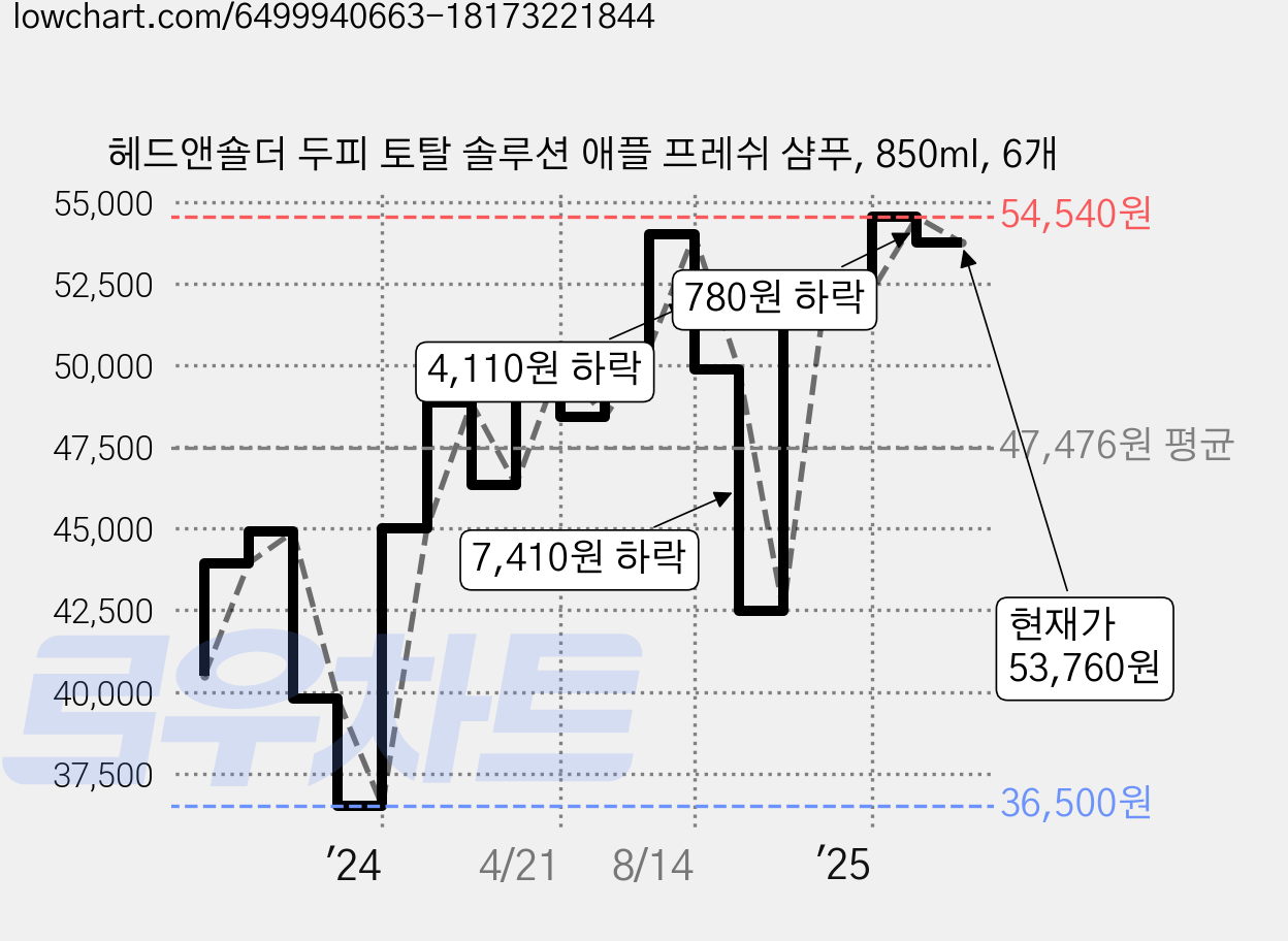 헤드앤숄더 두피 토탈 솔루션 애플 프레쉬 샴푸, 850ml, 6개 가격 변동 차트, 현재가 53,760원, 관측 최저가 36,500원