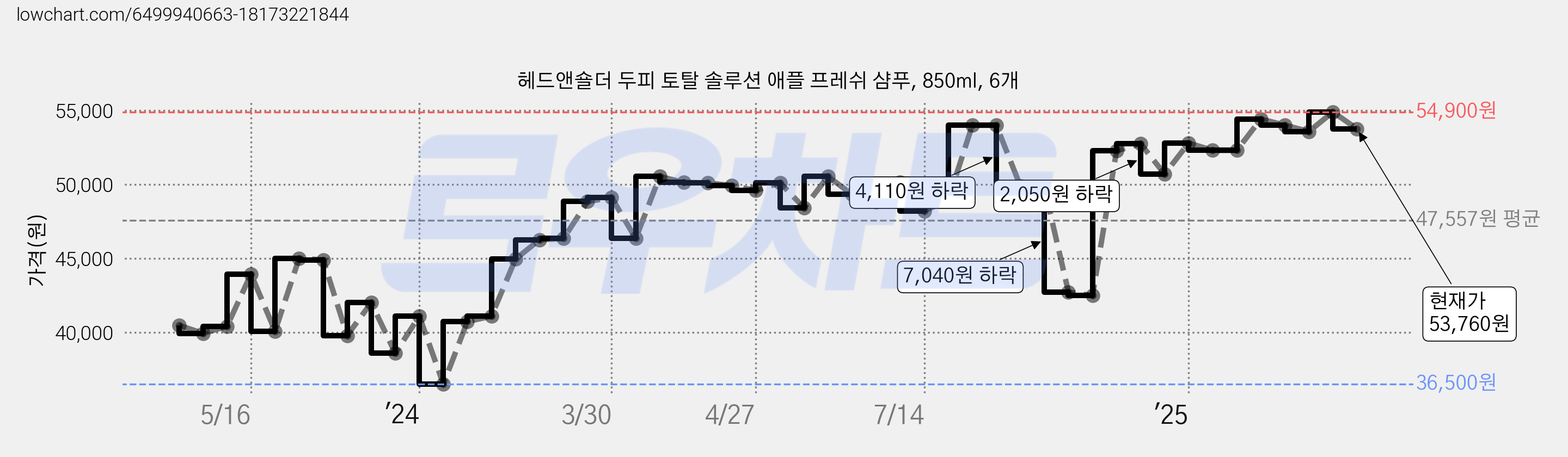 헤드앤숄더 두피 토탈 솔루션 애플 프레쉬 샴푸, 850ml, 6개 가격 변동 차트, 현재가 53,760원, 관측 최저가 36,500원