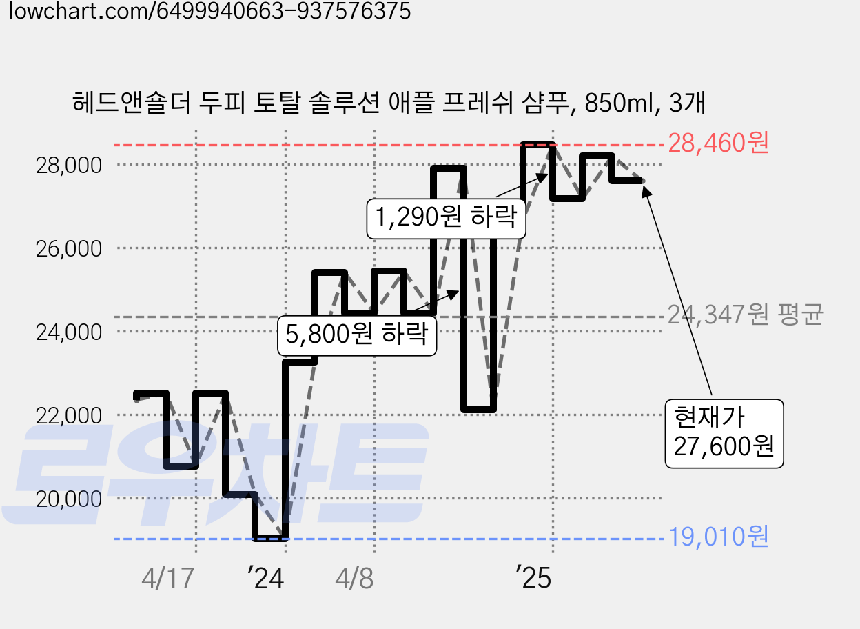 헤드앤숄더 두피 토탈 솔루션 애플 프레쉬 샴푸, 850ml, 3개 가격 변동 차트, 현재가 27,600원, 관측 최저가 19,010원