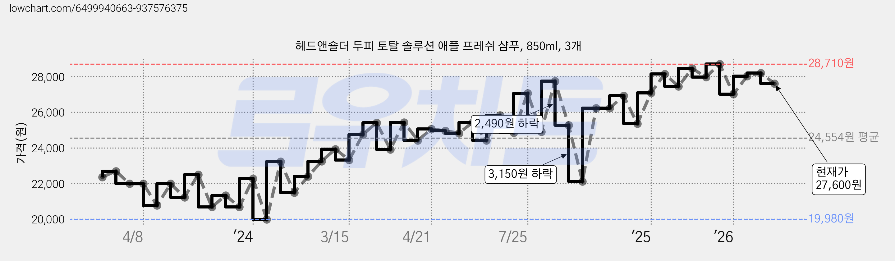 헤드앤숄더 두피 토탈 솔루션 애플 프레쉬 샴푸, 850ml, 3개 가격 변동 차트, 현재가 27,600원, 관측 최저가 19,010원