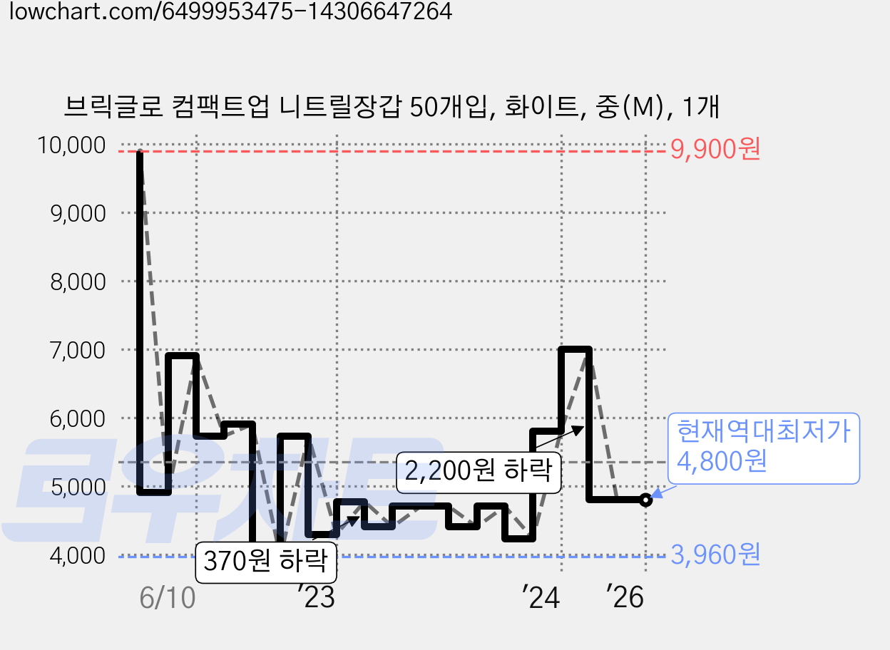 브릭글로 컴팩트업 니트릴장갑 50개입, 화이트, 중(M), 1개 가격 변동 차트, 현재가 4,800원, 역대최저가