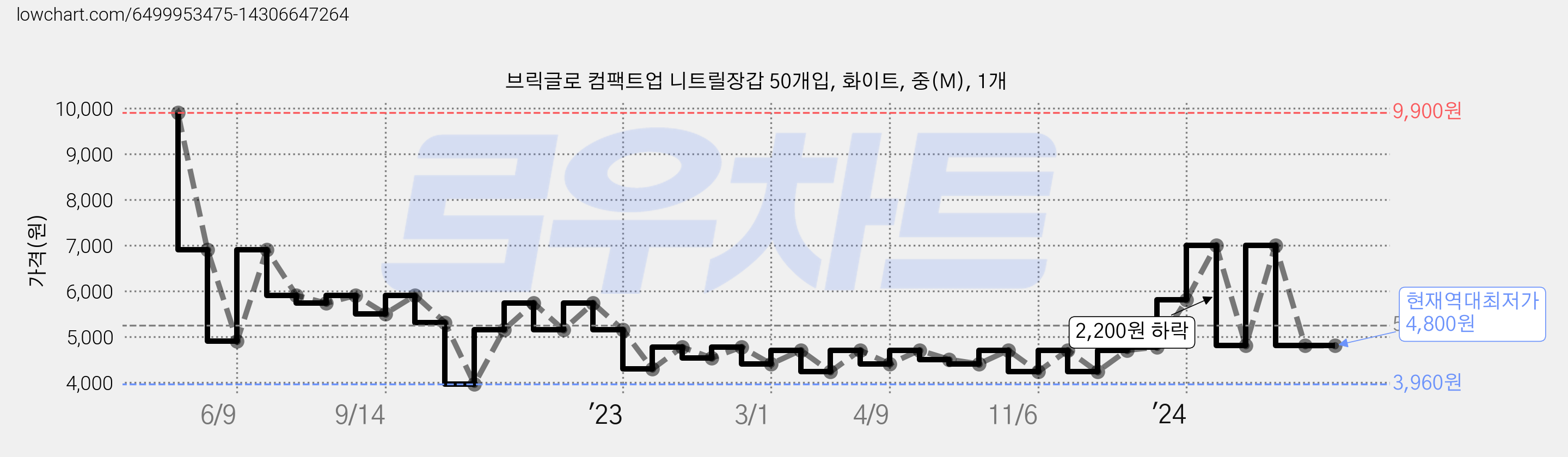 브릭글로 컴팩트업 니트릴장갑 50개입, 화이트, 중(M), 1개 가격 변동 차트, 현재가 4,800원, 역대최저가