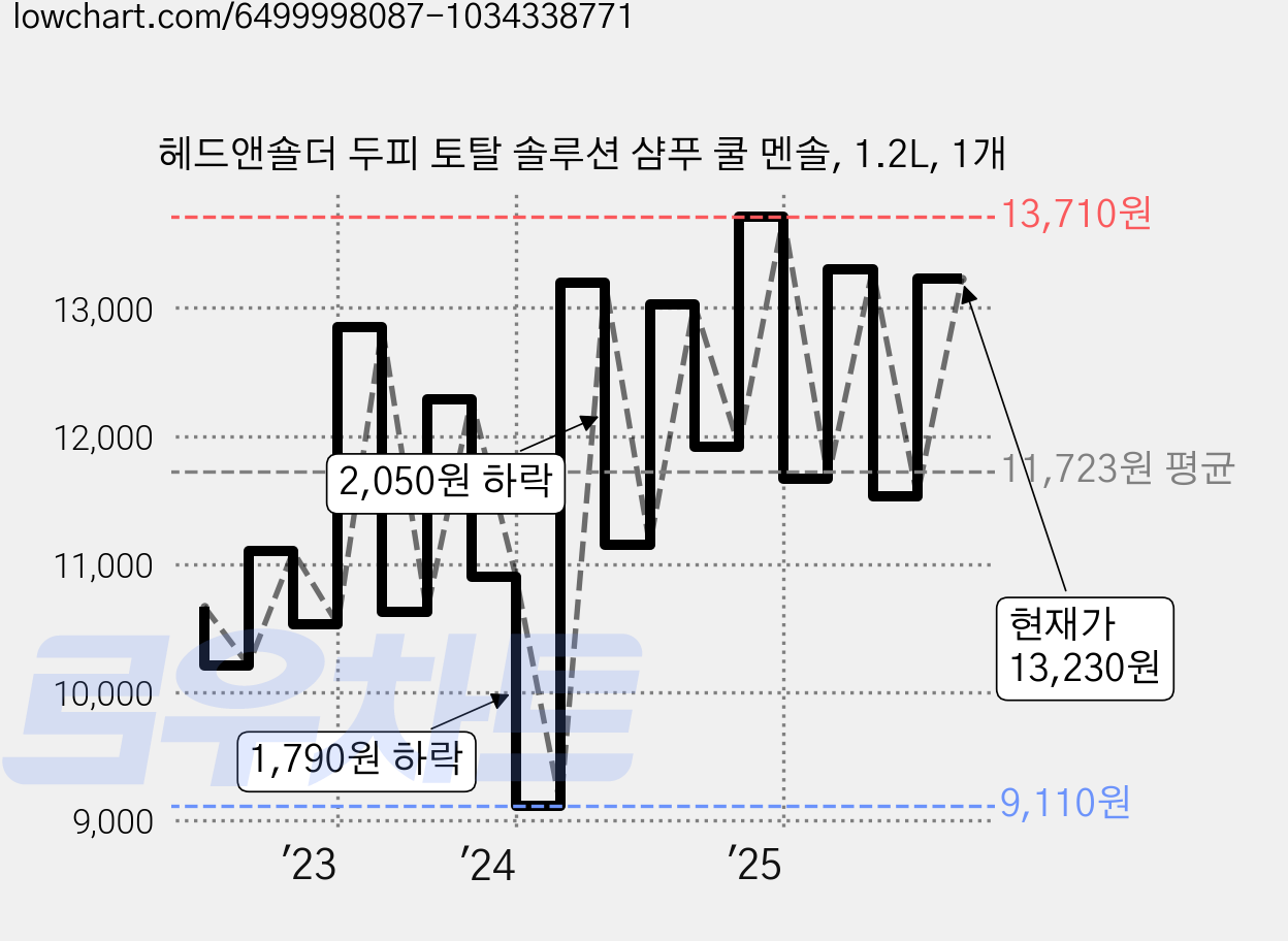 헤드앤숄더 두피 토탈 솔루션 샴푸 쿨 멘솔, 1.2L, 1개 가격 변동 차트, 현재가 12,860원, 관측 최저가 9,110원