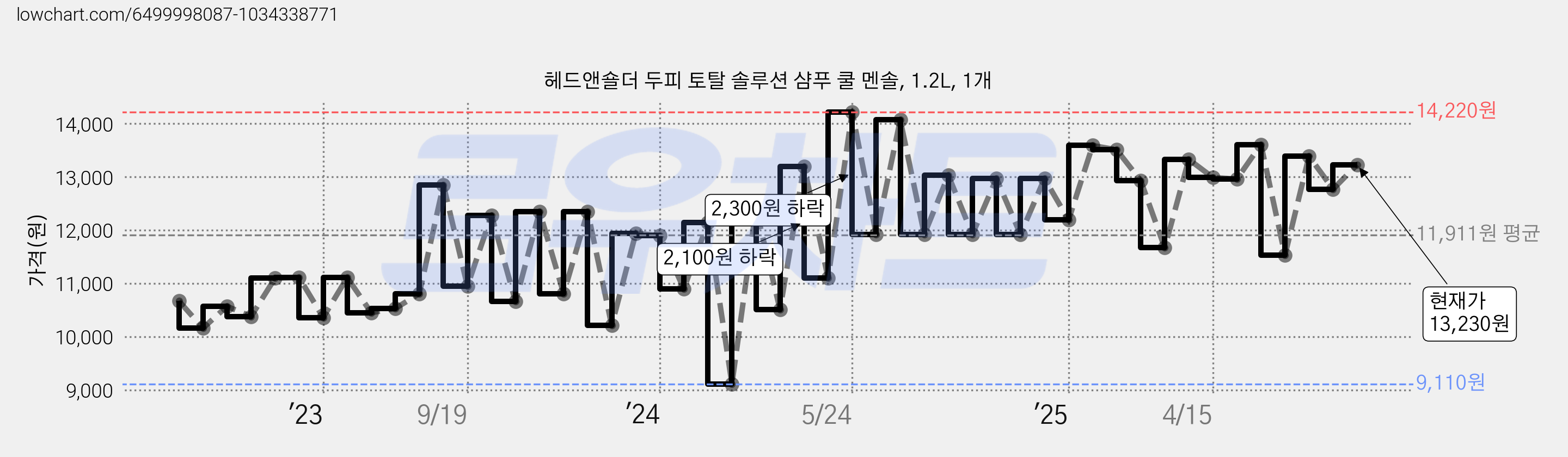헤드앤숄더 두피 토탈 솔루션 샴푸 쿨 멘솔, 1.2L, 1개 가격 변동 차트, 현재가 12,860원, 관측 최저가 9,110원