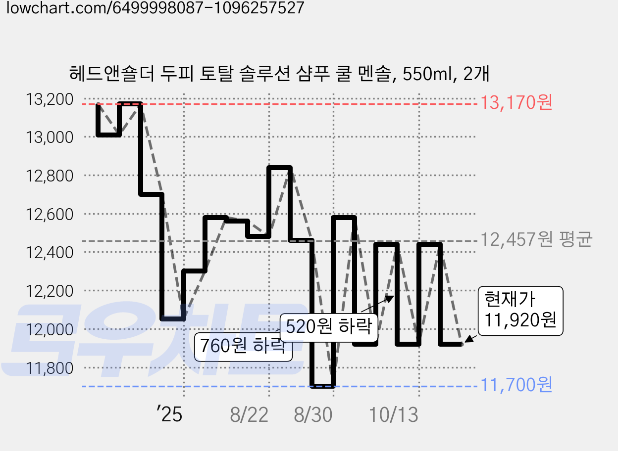 헤드앤숄더 두피 토탈 솔루션 샴푸 쿨 멘솔, 550ml, 2개 가격 변동 차트, 현재가 11,920원, 관측 최저가 11,700원