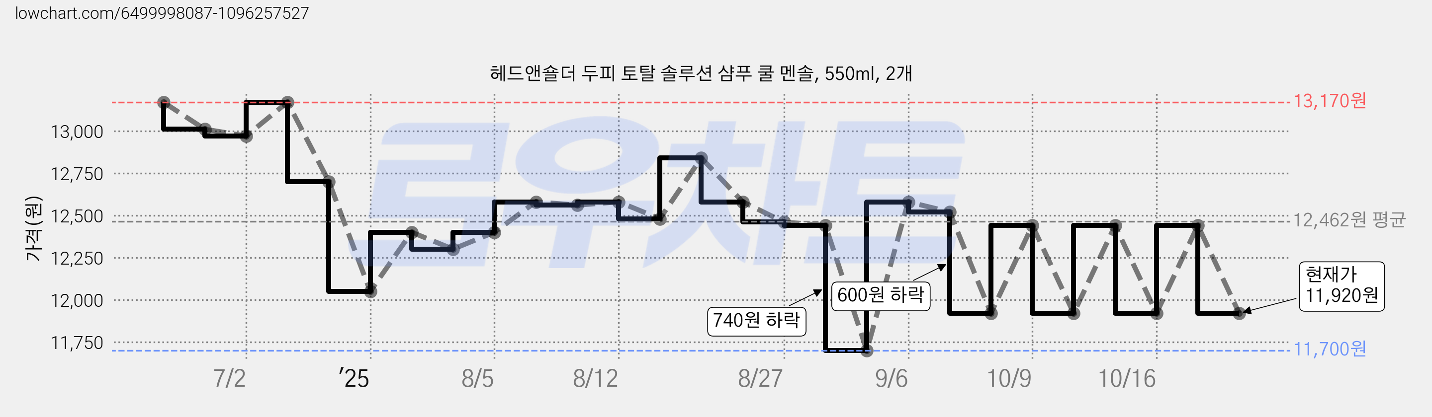헤드앤숄더 두피 토탈 솔루션 샴푸 쿨 멘솔, 550ml, 2개 가격 변동 차트, 현재가 11,920원, 관측 최저가 11,700원