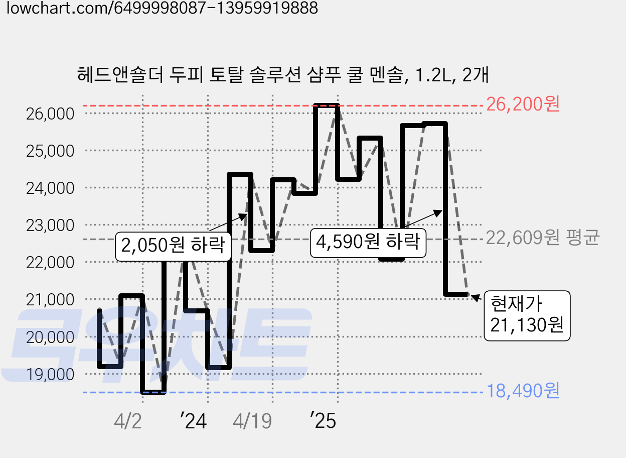 헤드앤숄더 두피 토탈 솔루션 샴푸 쿨 멘솔, 1.2L, 2개 가격 변동 차트, 현재가 21,130원, 관측 최저가 18,490원