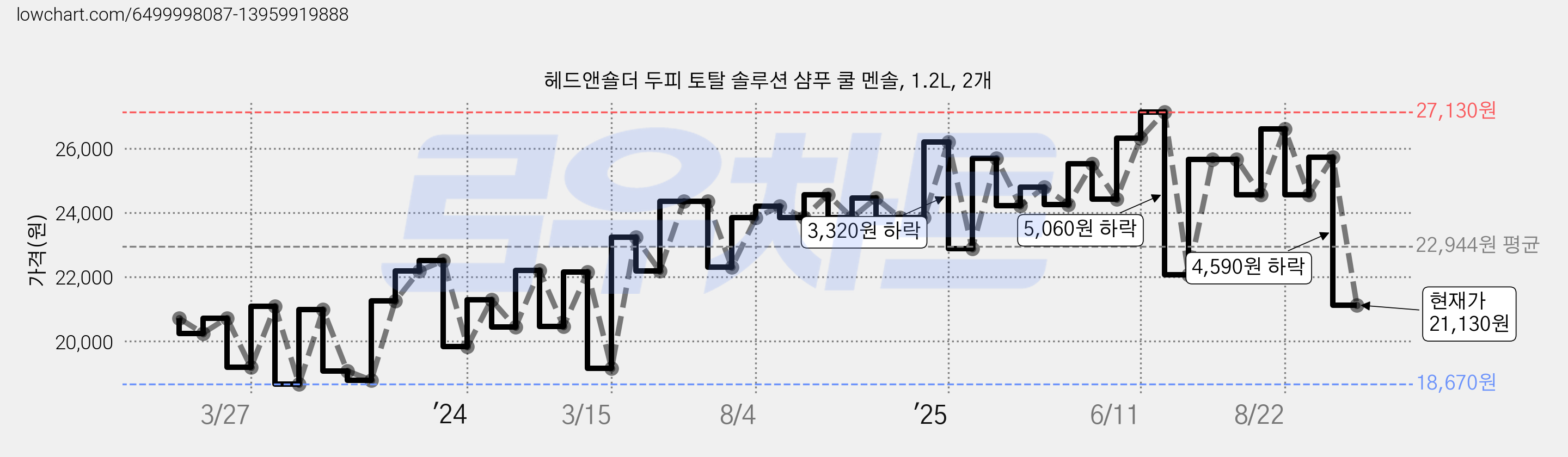 헤드앤숄더 두피 토탈 솔루션 샴푸 쿨 멘솔, 1.2L, 2개 가격 변동 차트, 현재가 21,130원, 관측 최저가 18,490원