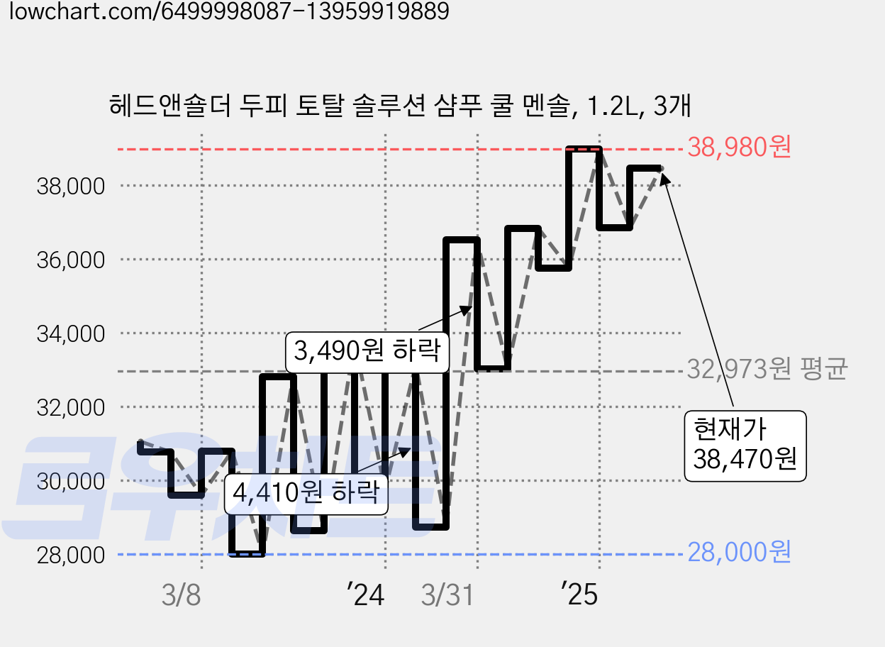 헤드앤숄더 두피 토탈 솔루션 샴푸 쿨 멘솔, 1.2L, 3개 가격 변동 차트, 현재가 38,470원, 관측 최저가 27,040원