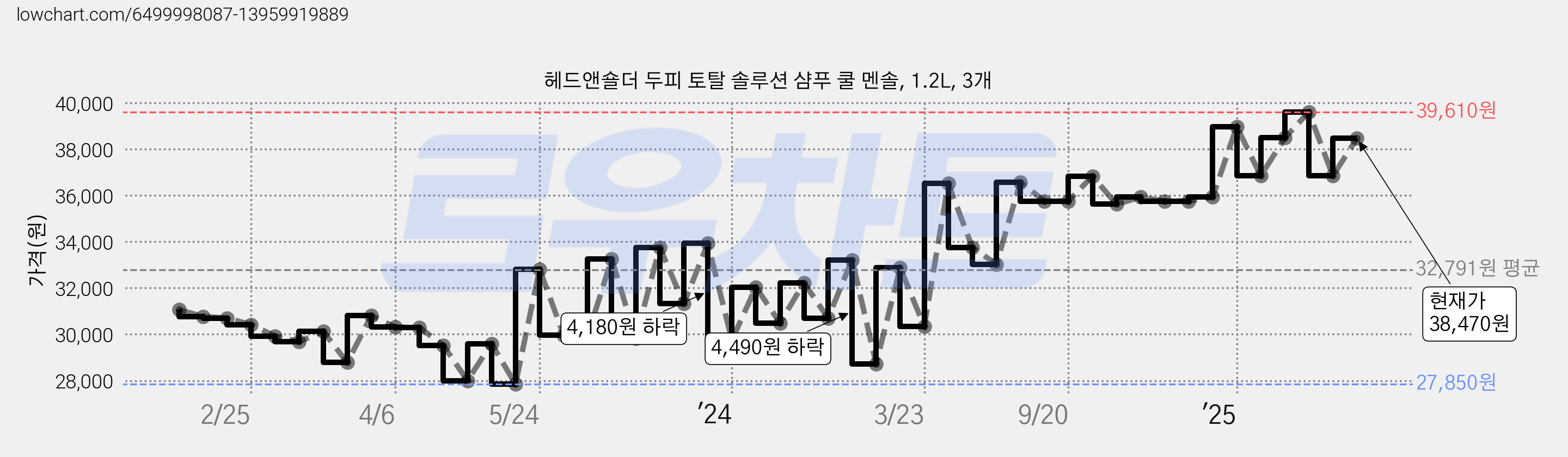 헤드앤숄더 두피 토탈 솔루션 샴푸 쿨 멘솔, 1.2L, 3개 가격 변동 차트, 현재가 38,470원, 관측 최저가 27,040원