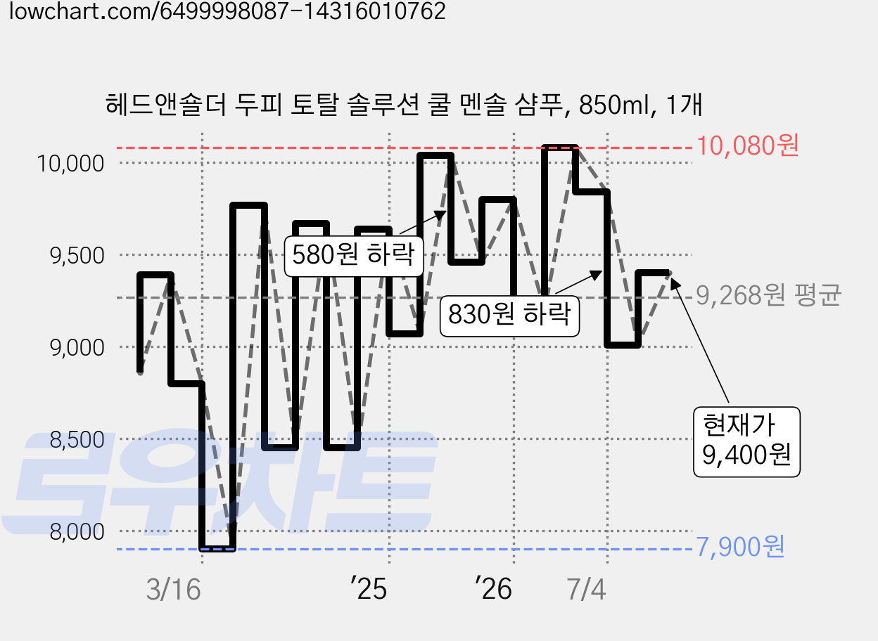 헤드앤숄더 두피 토탈 솔루션 쿨 멘솔 샴푸, 850ml, 1개 가격 변동 차트, 현재가 9,400원, 관측 최저가 7,780원