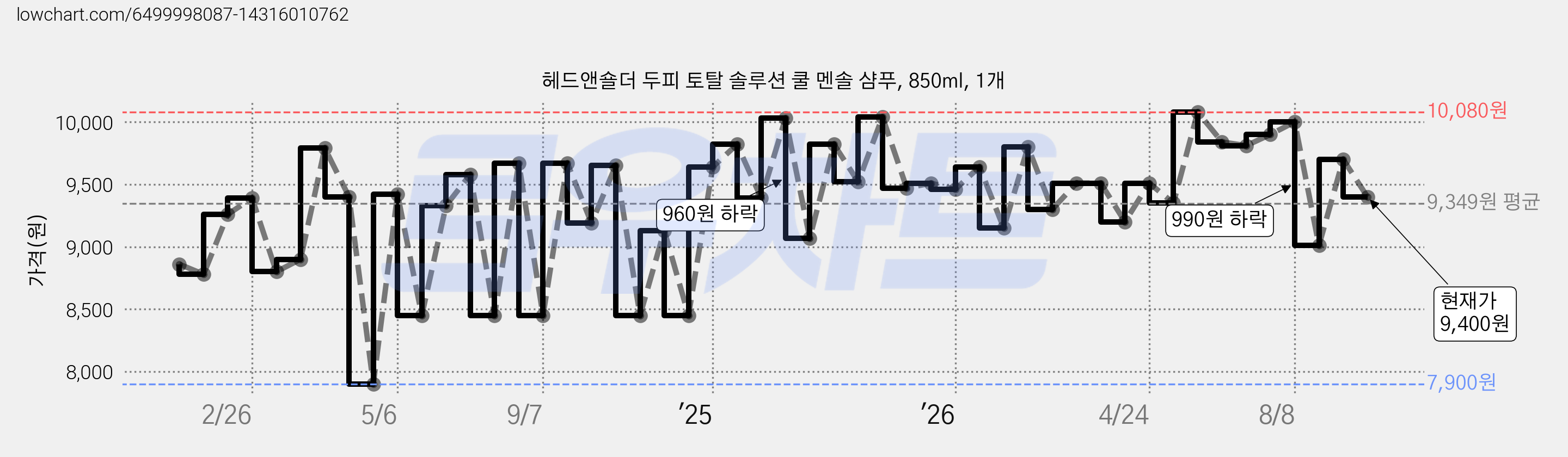 헤드앤숄더 두피 토탈 솔루션 쿨 멘솔 샴푸, 850ml, 1개 가격 변동 차트, 현재가 9,400원, 관측 최저가 7,780원