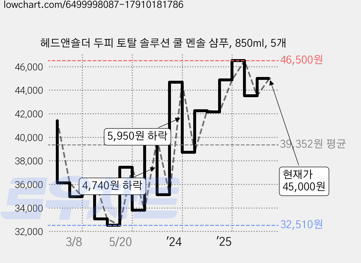 헤드앤숄더 두피 토탈 솔루션 쿨 멘솔 샴푸, 850ml, 5개 가격 변동 차트, 현재가 45,000원, 관측 최저가 31,920원