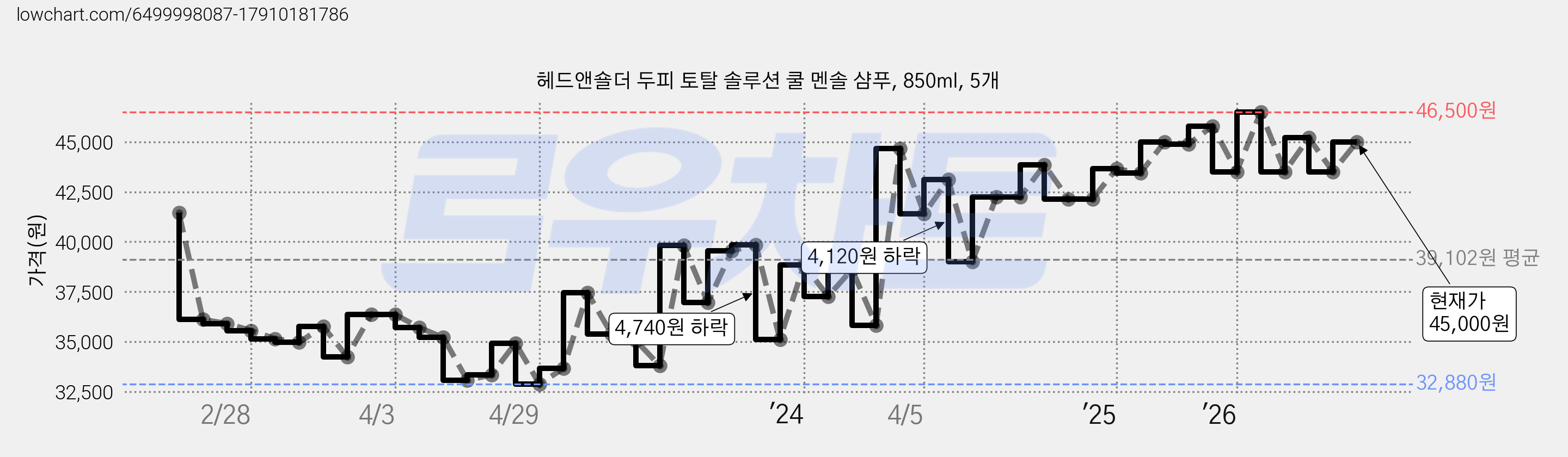 헤드앤숄더 두피 토탈 솔루션 쿨 멘솔 샴푸, 850ml, 5개 가격 변동 차트, 현재가 45,000원, 관측 최저가 31,920원