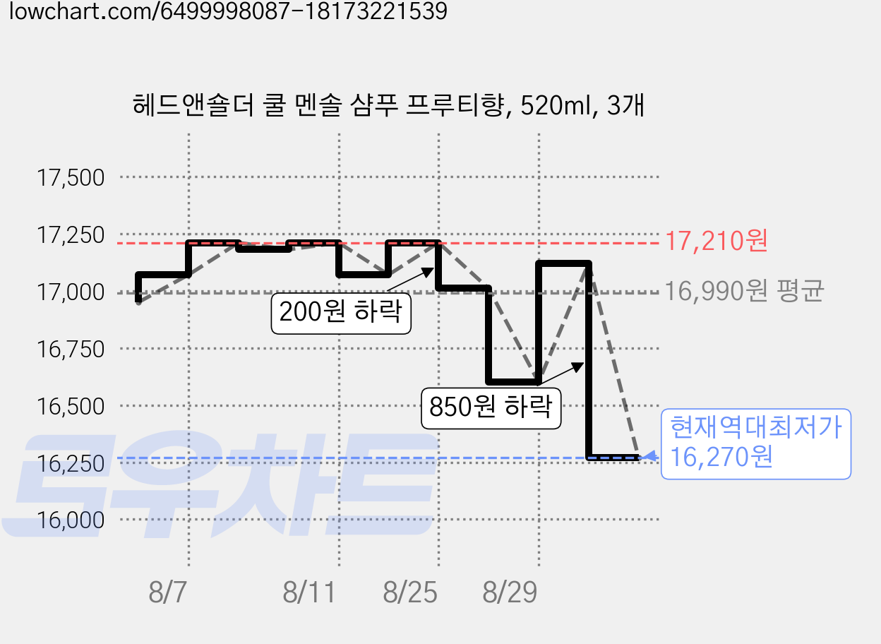 헤드앤숄더 쿨 멘솔 샴푸 프루티향, 520ml, 3개 가격 변동 차트, 현재가 16,270원, 역대최저가