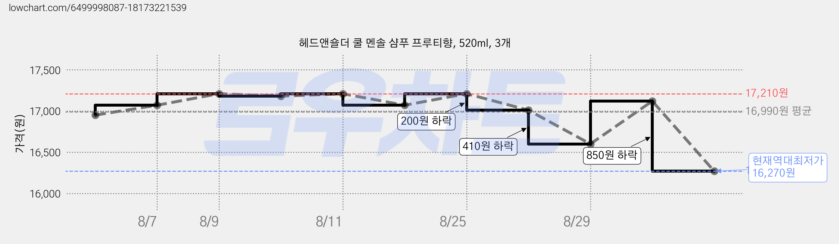 헤드앤숄더 쿨 멘솔 샴푸 프루티향, 520ml, 3개 가격 변동 차트, 현재가 16,270원, 역대최저가