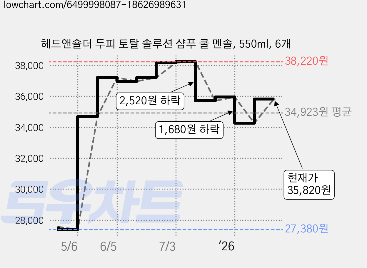 헤드앤숄더 두피 토탈 솔루션 샴푸 쿨 멘솔, 550ml, 6개 가격 변동 차트, 현재가 35,820원, 관측 최저가 27,380원