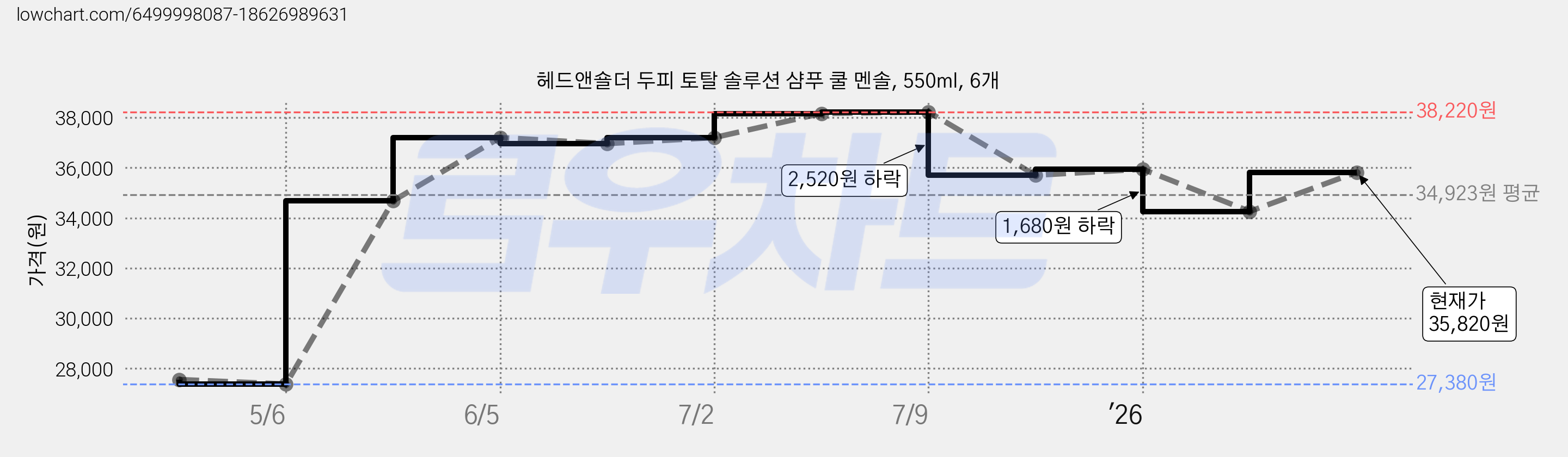 헤드앤숄더 두피 토탈 솔루션 샴푸 쿨 멘솔, 550ml, 6개 가격 변동 차트, 현재가 35,820원, 관측 최저가 27,380원