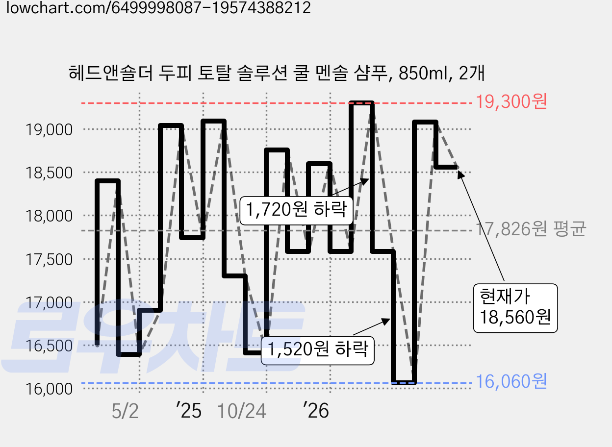 헤드앤숄더 두피 토탈 솔루션 쿨 멘솔 샴푸, 850ml, 2개 가격 변동 차트, 현재가 18,560원, 관측 최저가 15,800원