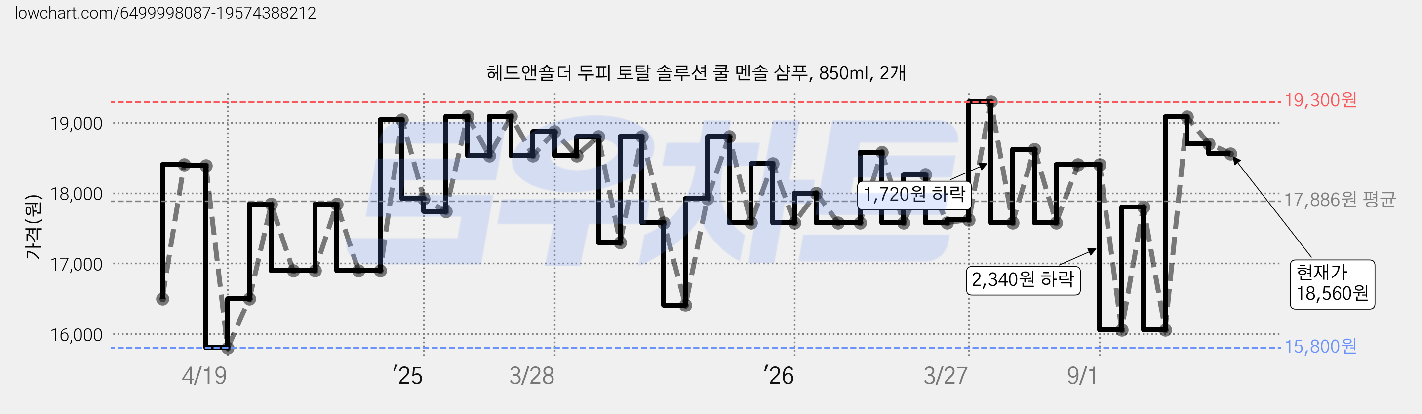 헤드앤숄더 두피 토탈 솔루션 쿨 멘솔 샴푸, 850ml, 2개 가격 변동 차트, 현재가 18,560원, 관측 최저가 15,800원