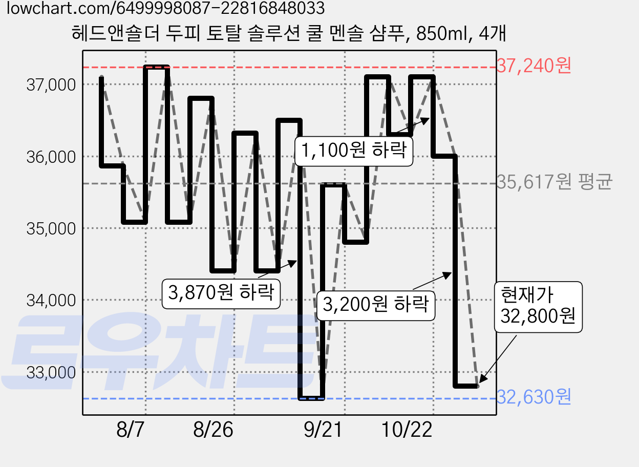 헤드앤숄더 두피 토탈 솔루션 쿨 멘솔 샴푸, 850ml, 4개 가격 변동 차트, 현재가 32,800원, 관측 최저가 32,630원