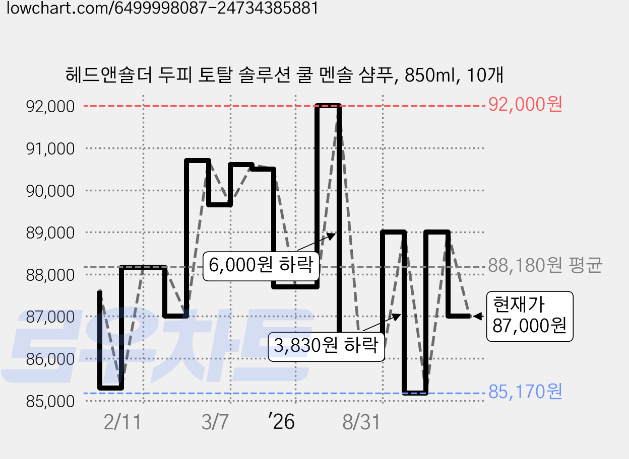 헤드앤숄더 두피 토탈 솔루션 쿨 멘솔 샴푸, 850ml, 10개 가격 변동 차트, 현재가 87,700원, 관측 최저가 85,170원