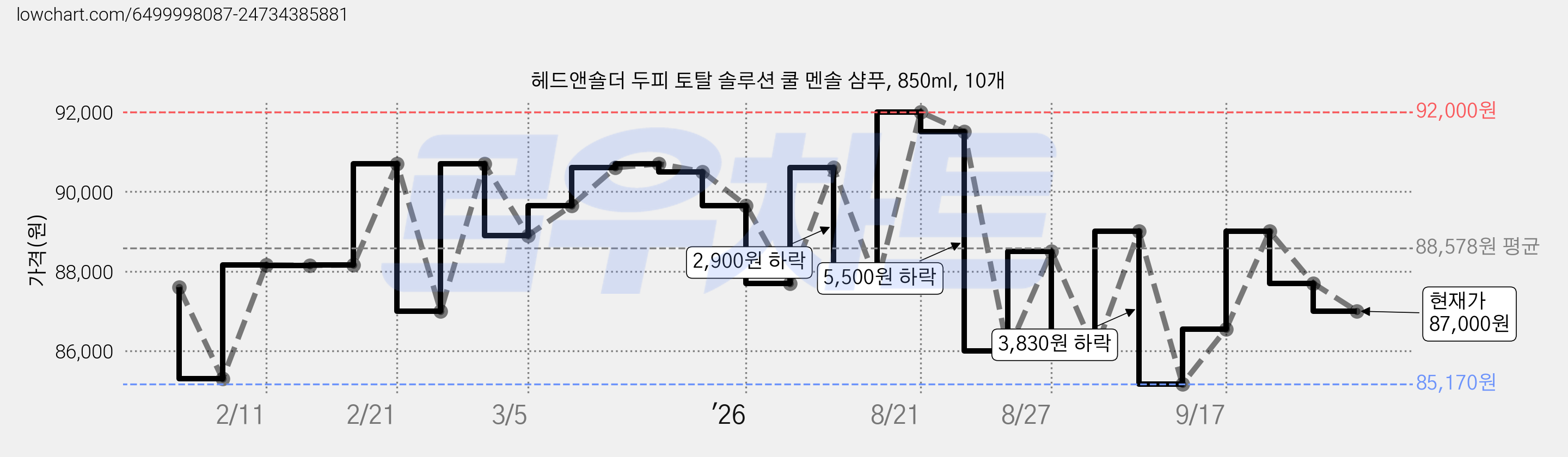 헤드앤숄더 두피 토탈 솔루션 쿨 멘솔 샴푸, 850ml, 10개 가격 변동 차트, 현재가 87,700원, 관측 최저가 85,170원