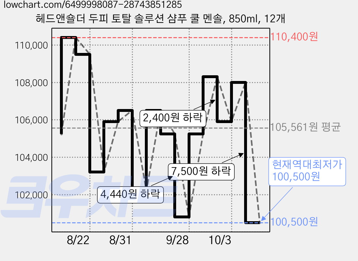 헤드앤숄더 두피 토탈 솔루션 샴푸 쿨 멘솔, 850ml, 12개 가격 변동 차트, 현재가 100,500원, 역대최저가