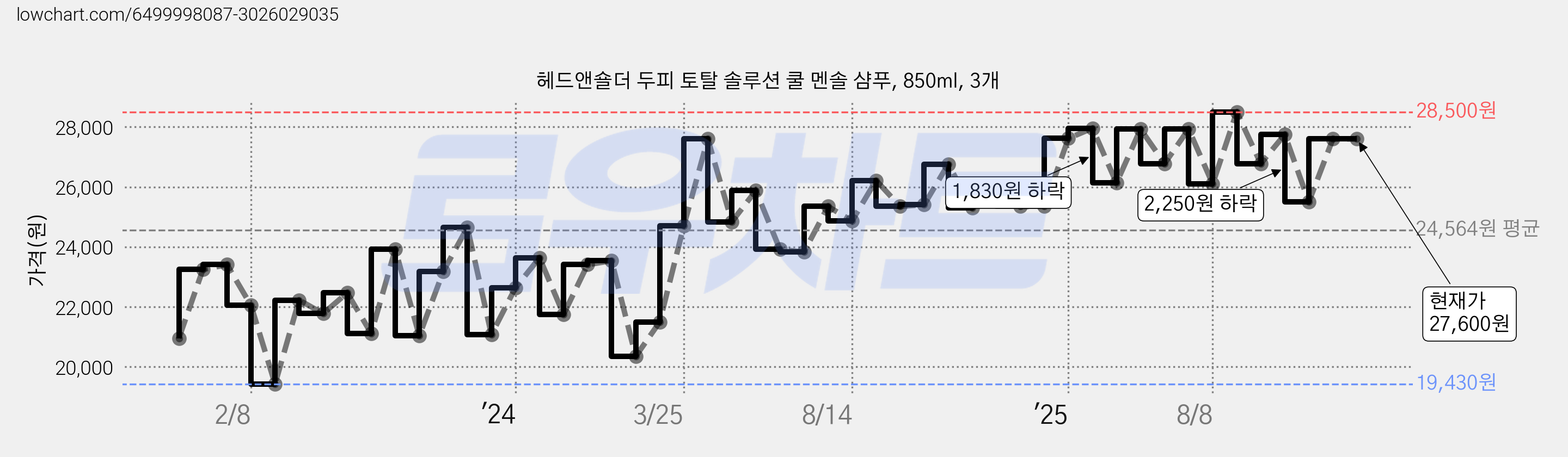 헤드앤숄더 두피 토탈 솔루션 쿨 멘솔 샴푸, 850ml, 3개 가격 변동 차트, 현재가 27,600원, 관측 최저가 19,160원