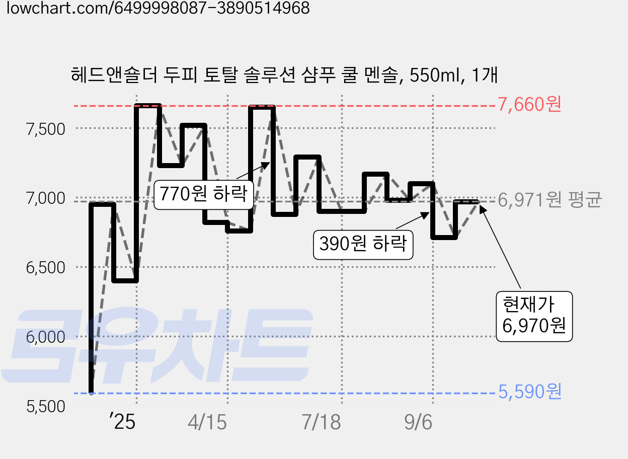 헤드앤숄더 두피 토탈 솔루션 샴푸 쿨 멘솔, 550ml, 1개 가격 변동 차트, 현재가 6,970원, 관측 최저가 5,560원