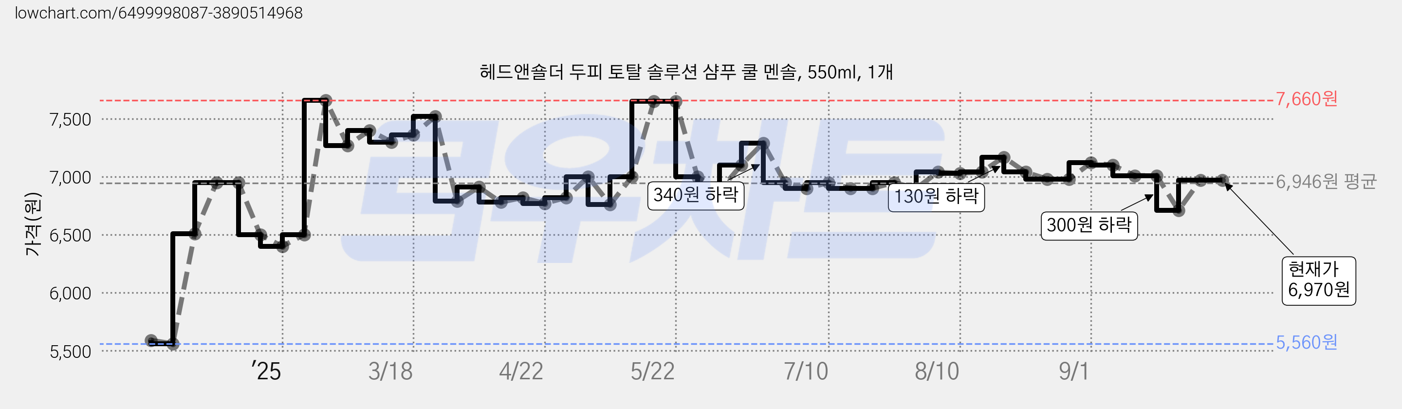 헤드앤숄더 두피 토탈 솔루션 샴푸 쿨 멘솔, 550ml, 1개 가격 변동 차트, 현재가 6,970원, 관측 최저가 5,560원